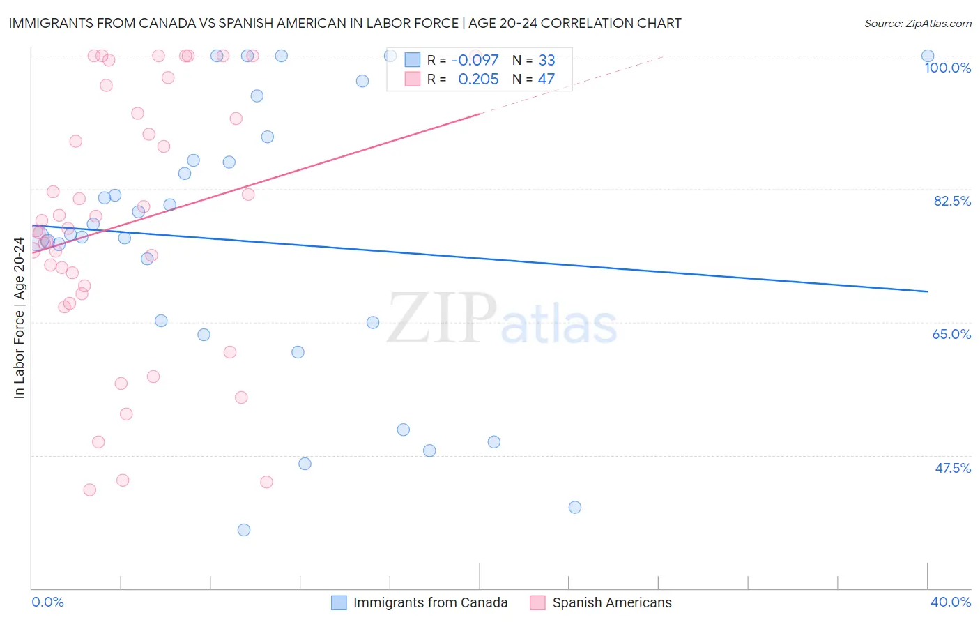 Immigrants from Canada vs Spanish American In Labor Force | Age 20-24