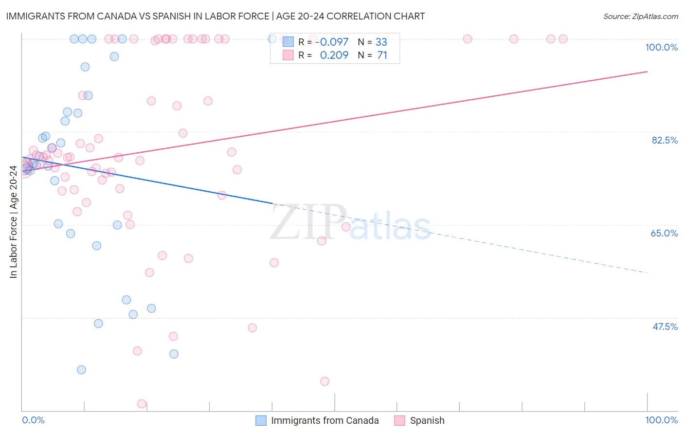Immigrants from Canada vs Spanish In Labor Force | Age 20-24