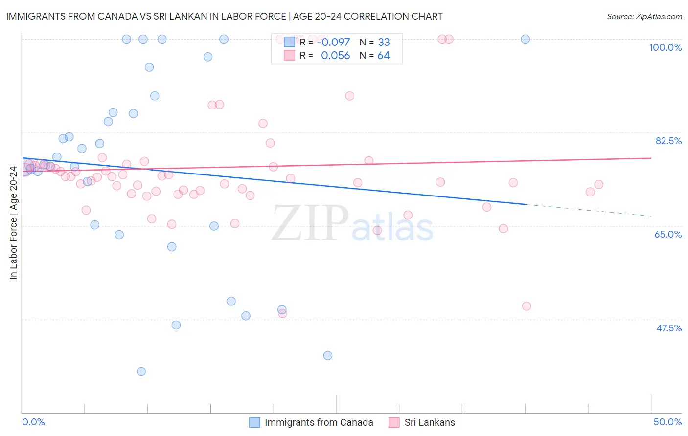 Immigrants from Canada vs Sri Lankan In Labor Force | Age 20-24