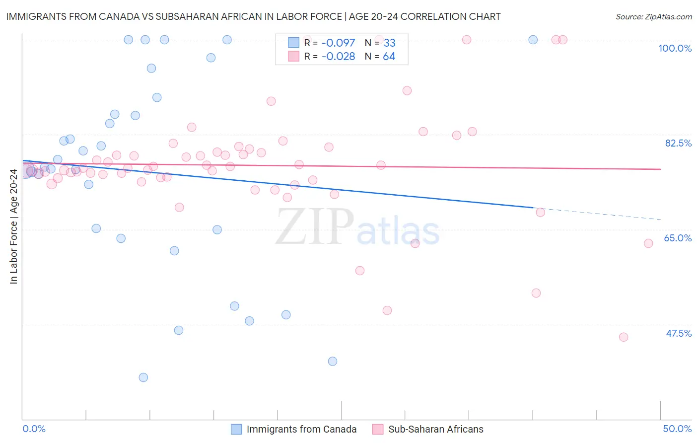 Immigrants from Canada vs Subsaharan African In Labor Force | Age 20-24