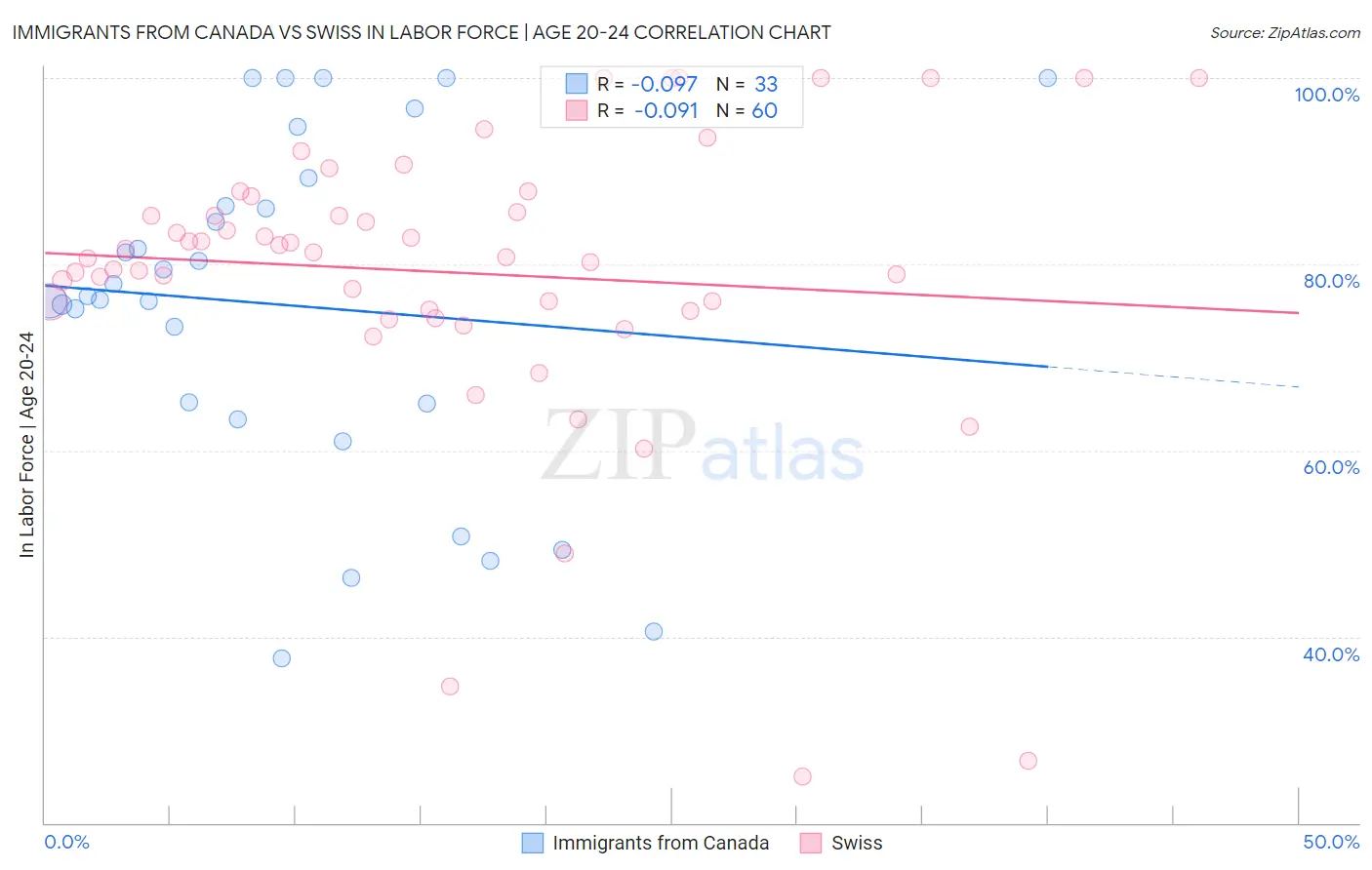 Immigrants from Canada vs Swiss In Labor Force | Age 20-24