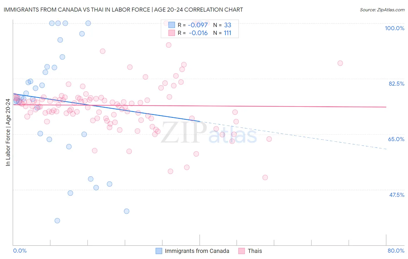 Immigrants from Canada vs Thai In Labor Force | Age 20-24
