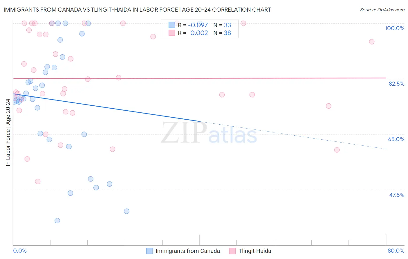 Immigrants from Canada vs Tlingit-Haida In Labor Force | Age 20-24