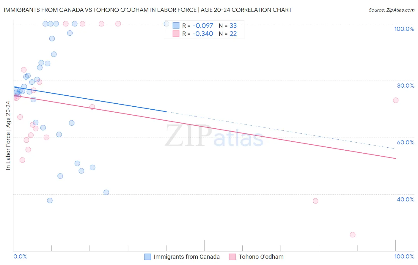 Immigrants from Canada vs Tohono O'odham In Labor Force | Age 20-24