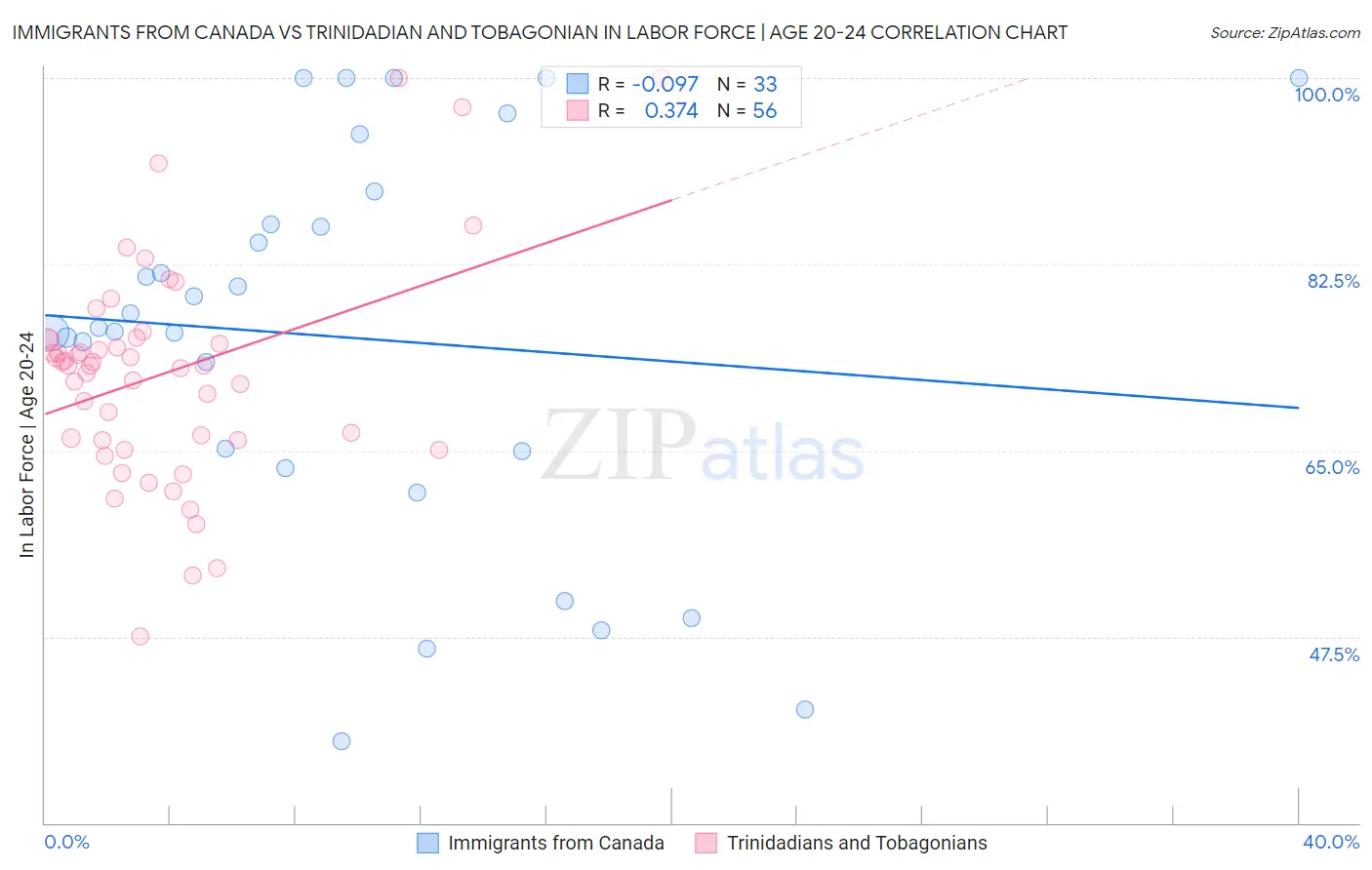 Immigrants from Canada vs Trinidadian and Tobagonian In Labor Force | Age 20-24