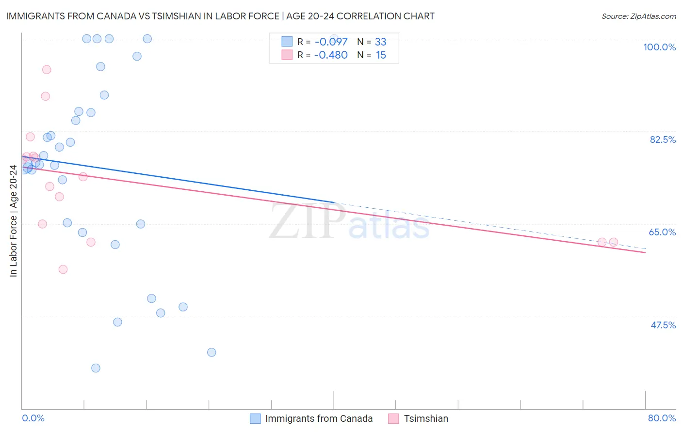 Immigrants from Canada vs Tsimshian In Labor Force | Age 20-24