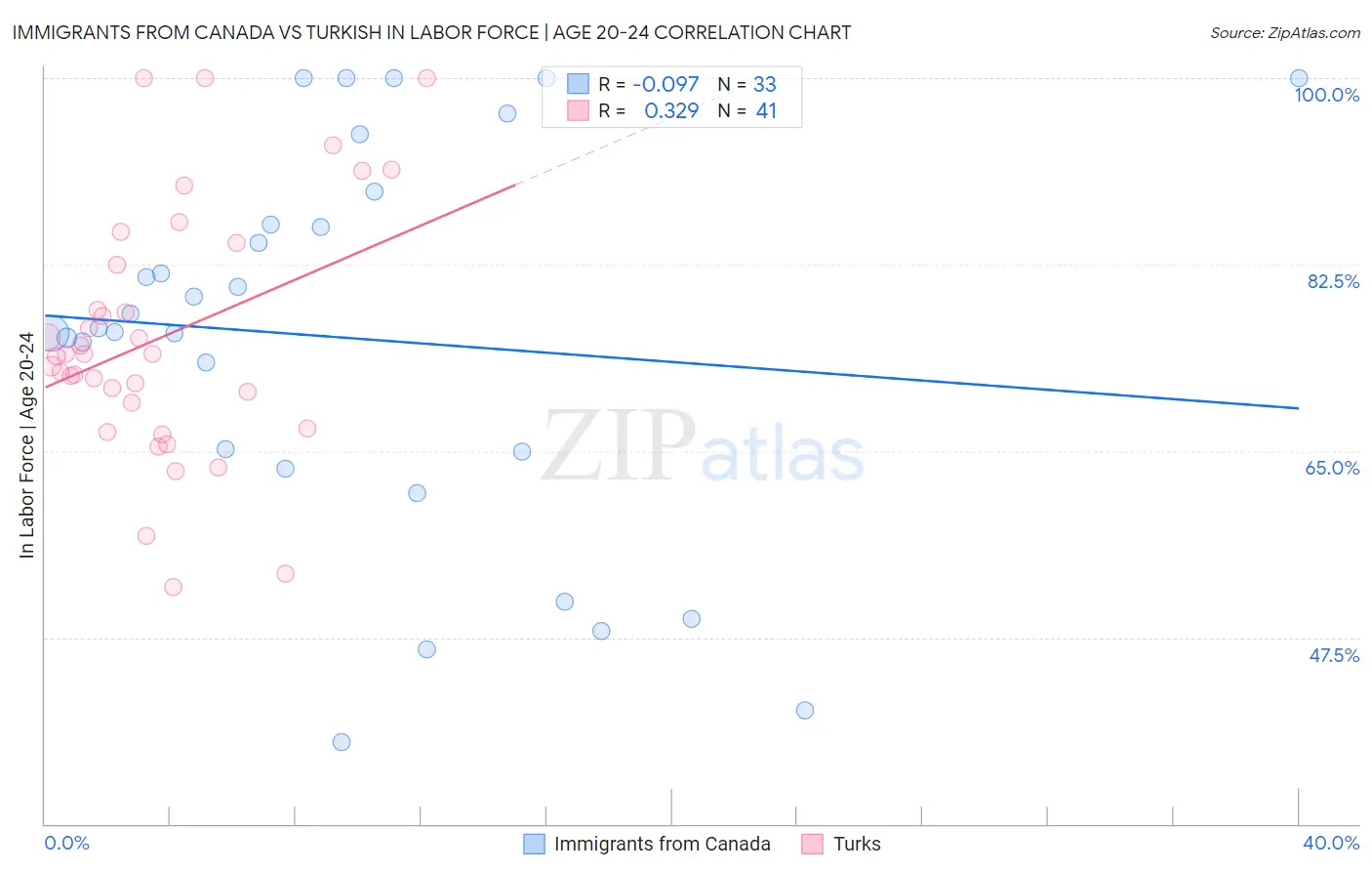 Immigrants from Canada vs Turkish In Labor Force | Age 20-24