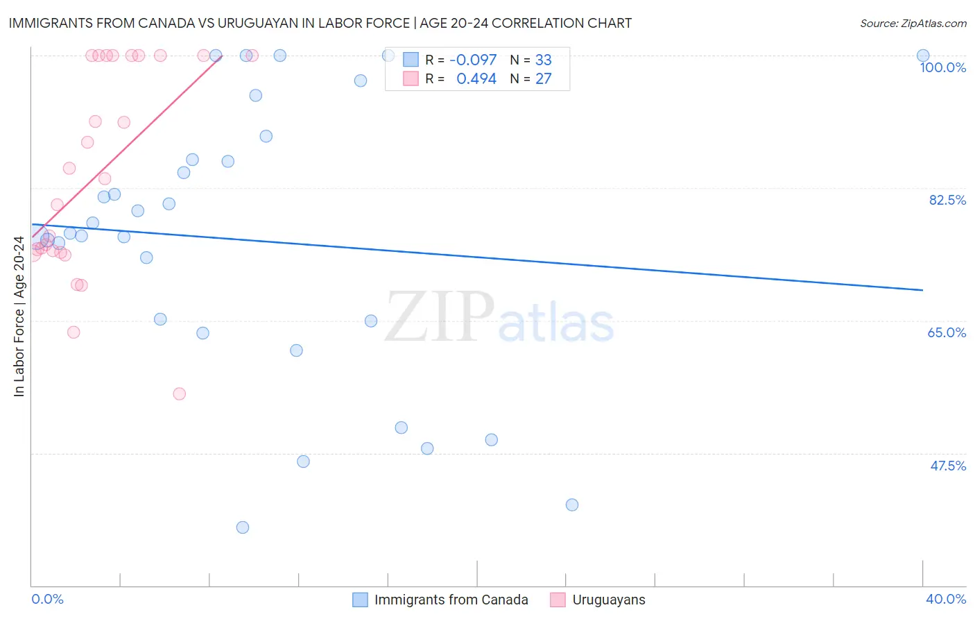 Immigrants from Canada vs Uruguayan In Labor Force | Age 20-24