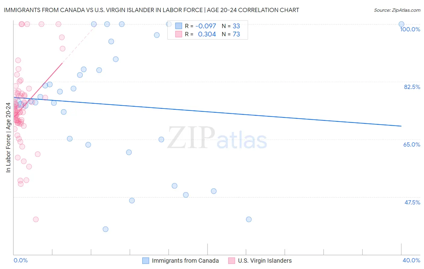 Immigrants from Canada vs U.S. Virgin Islander In Labor Force | Age 20-24