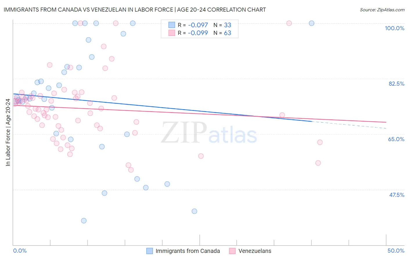 Immigrants from Canada vs Venezuelan In Labor Force | Age 20-24