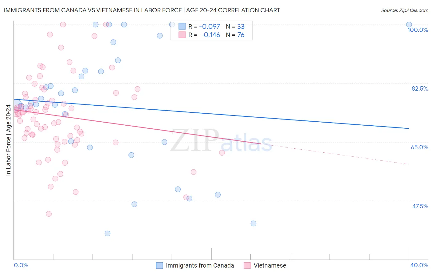 Immigrants from Canada vs Vietnamese In Labor Force | Age 20-24