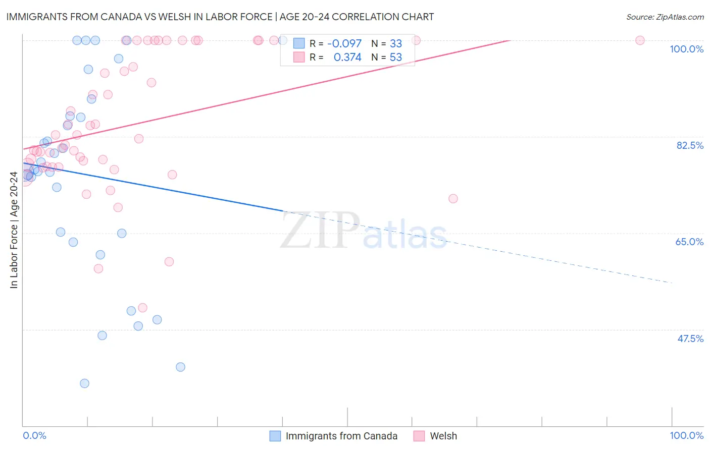 Immigrants from Canada vs Welsh In Labor Force | Age 20-24
