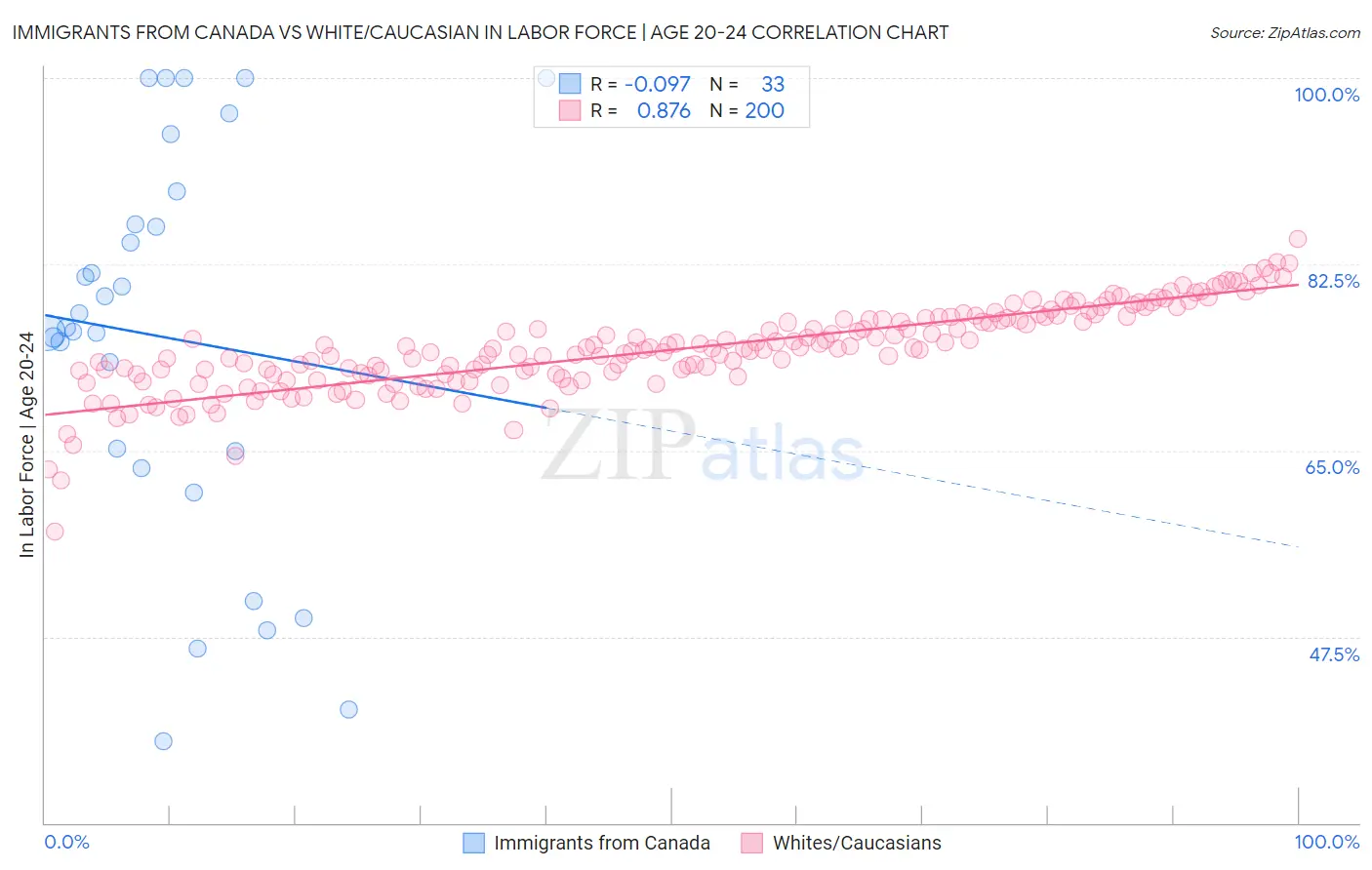 Immigrants from Canada vs White/Caucasian In Labor Force | Age 20-24