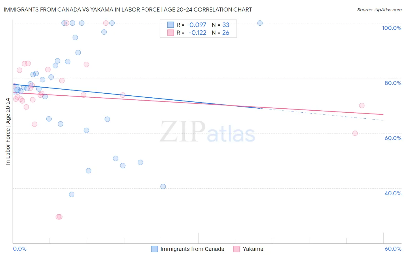 Immigrants from Canada vs Yakama In Labor Force | Age 20-24