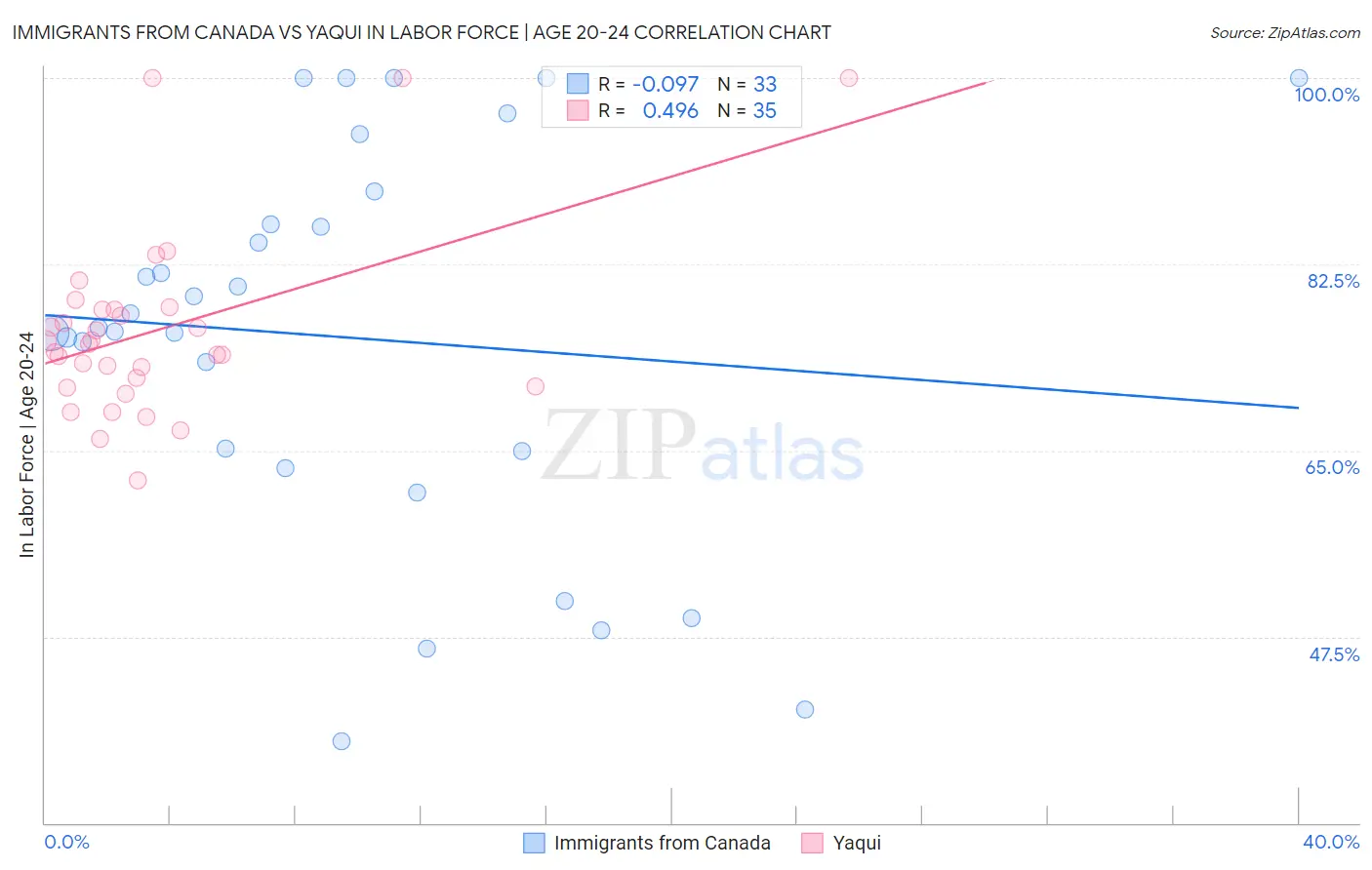 Immigrants from Canada vs Yaqui In Labor Force | Age 20-24