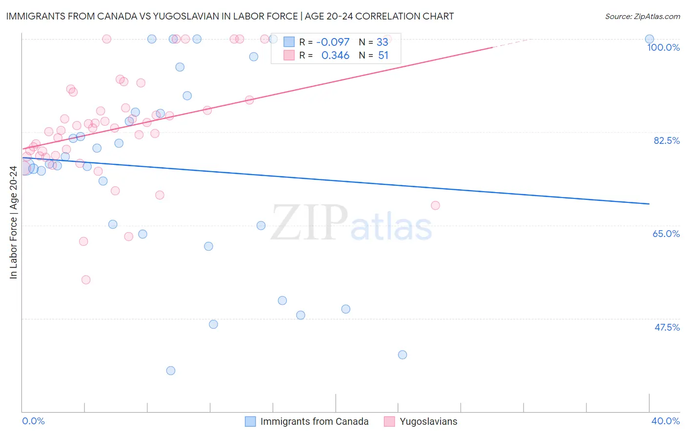 Immigrants from Canada vs Yugoslavian In Labor Force | Age 20-24