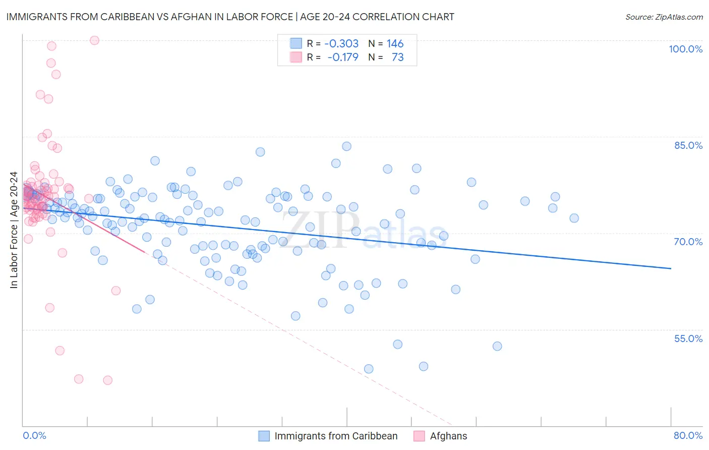 Immigrants from Caribbean vs Afghan In Labor Force | Age 20-24
