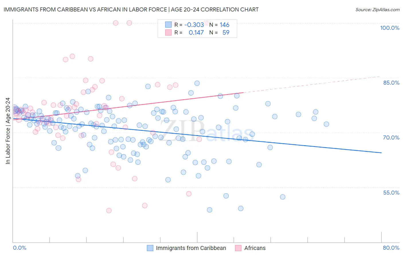 Immigrants from Caribbean vs African In Labor Force | Age 20-24