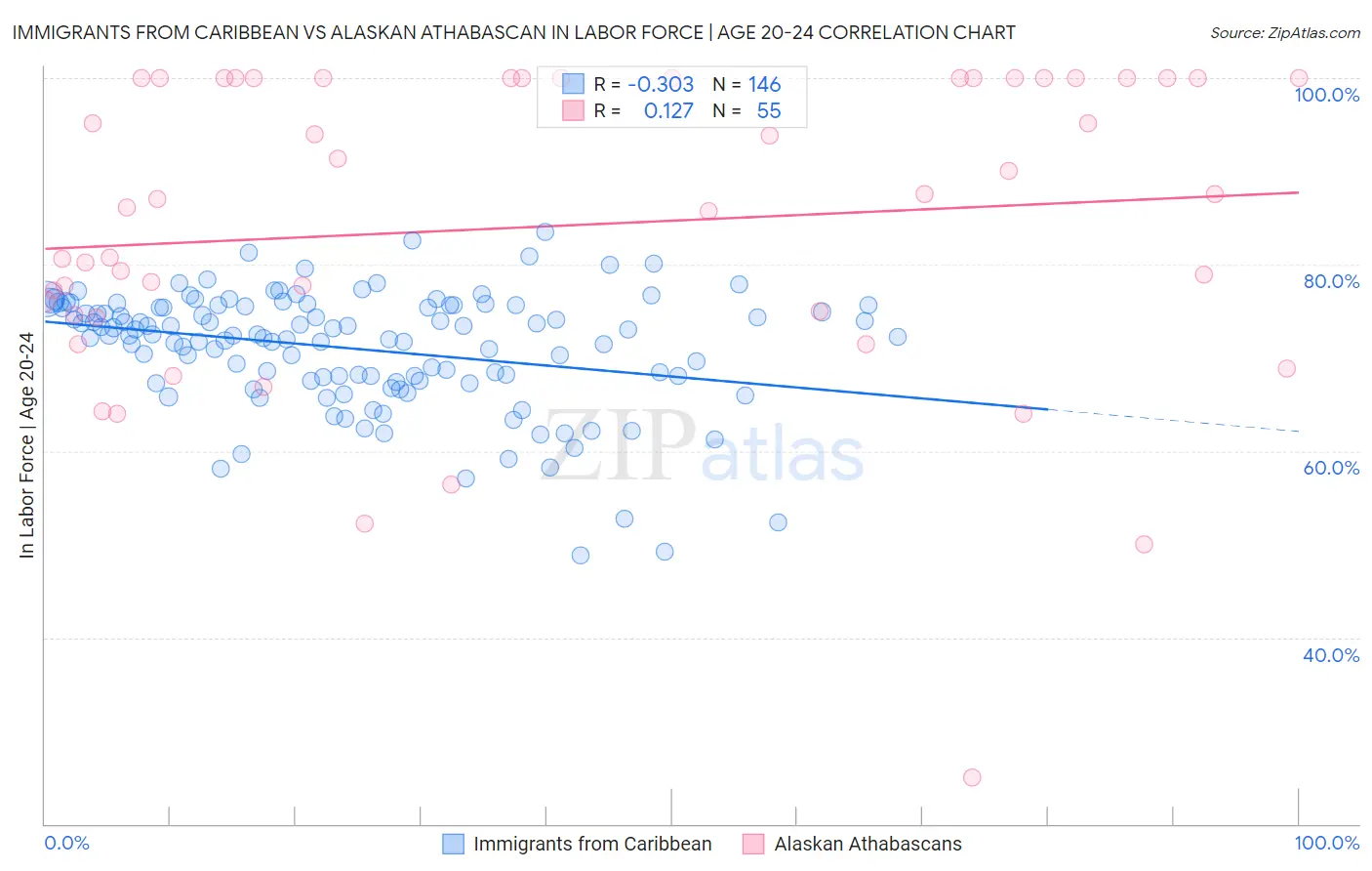 Immigrants from Caribbean vs Alaskan Athabascan In Labor Force | Age 20-24