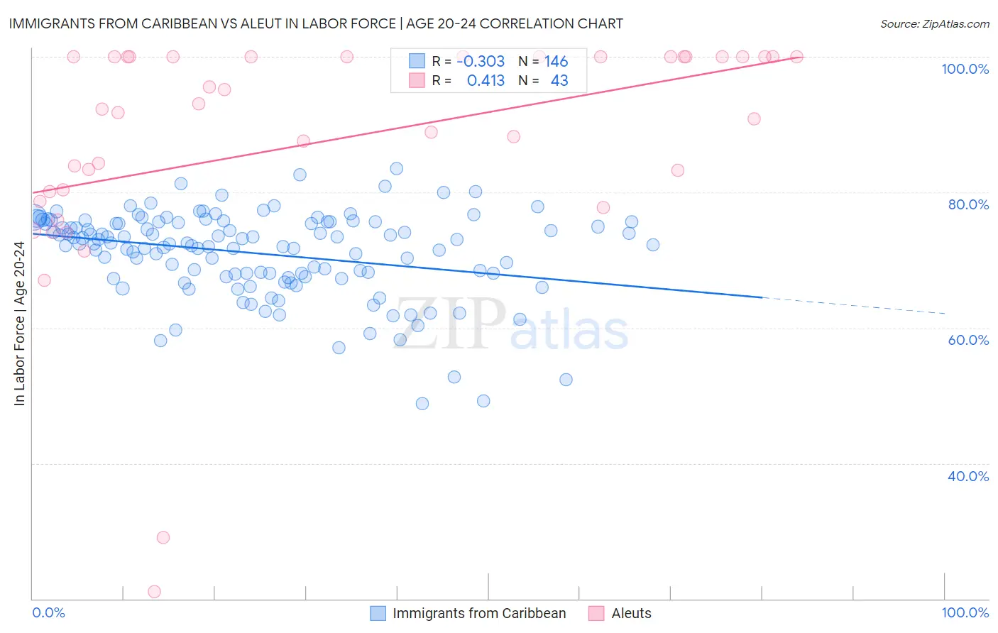 Immigrants from Caribbean vs Aleut In Labor Force | Age 20-24