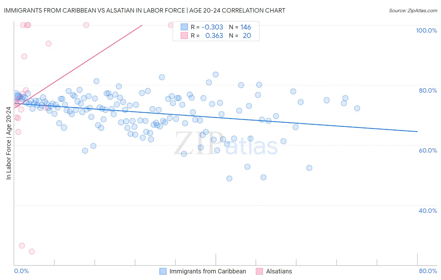 Immigrants from Caribbean vs Alsatian In Labor Force | Age 20-24