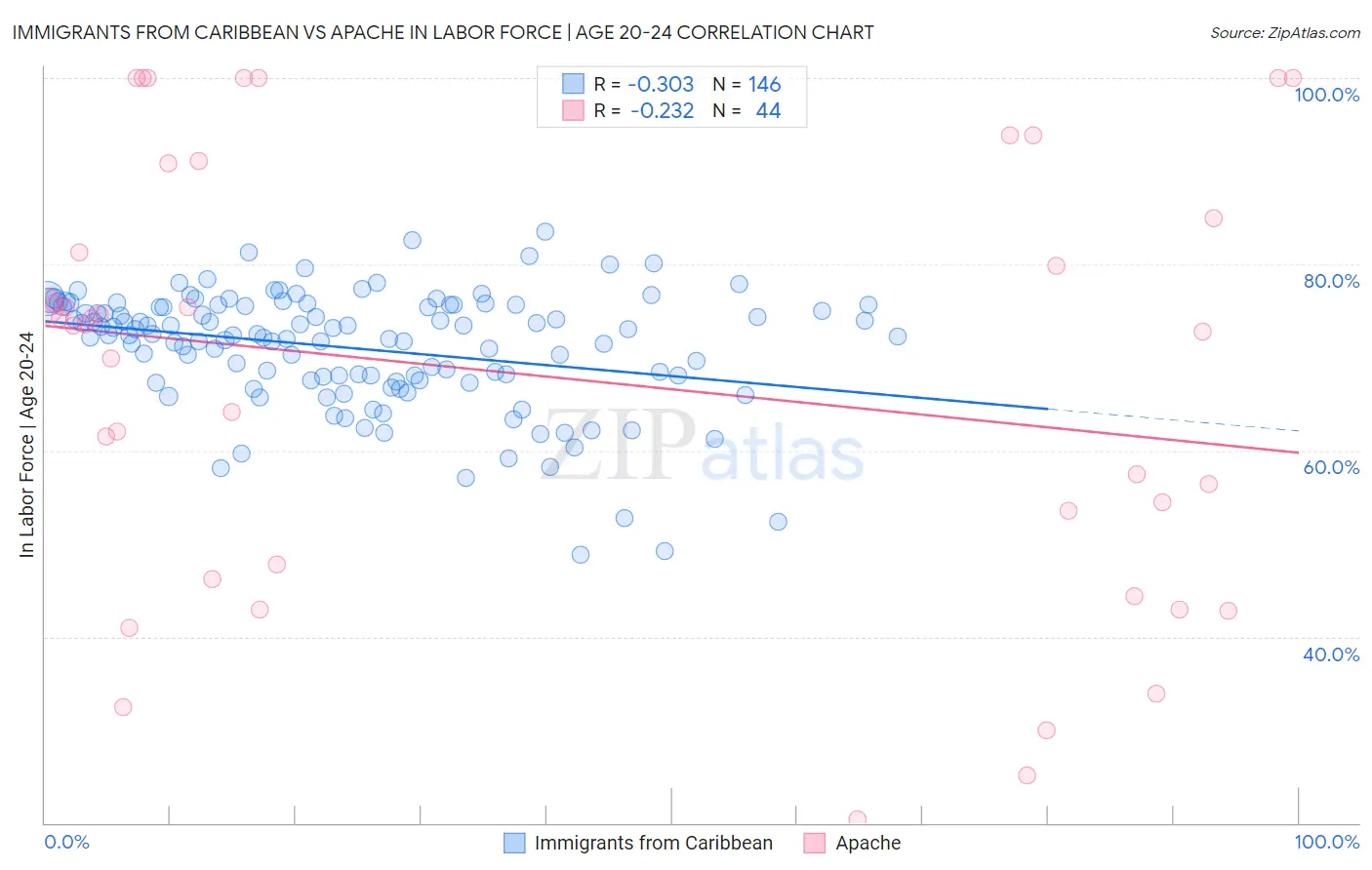 Immigrants from Caribbean vs Apache In Labor Force | Age 20-24