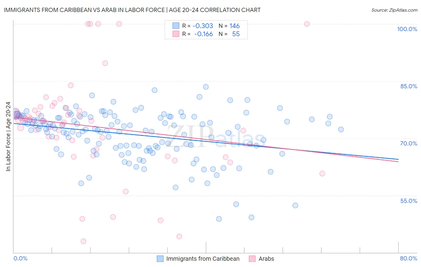Immigrants from Caribbean vs Arab In Labor Force | Age 20-24