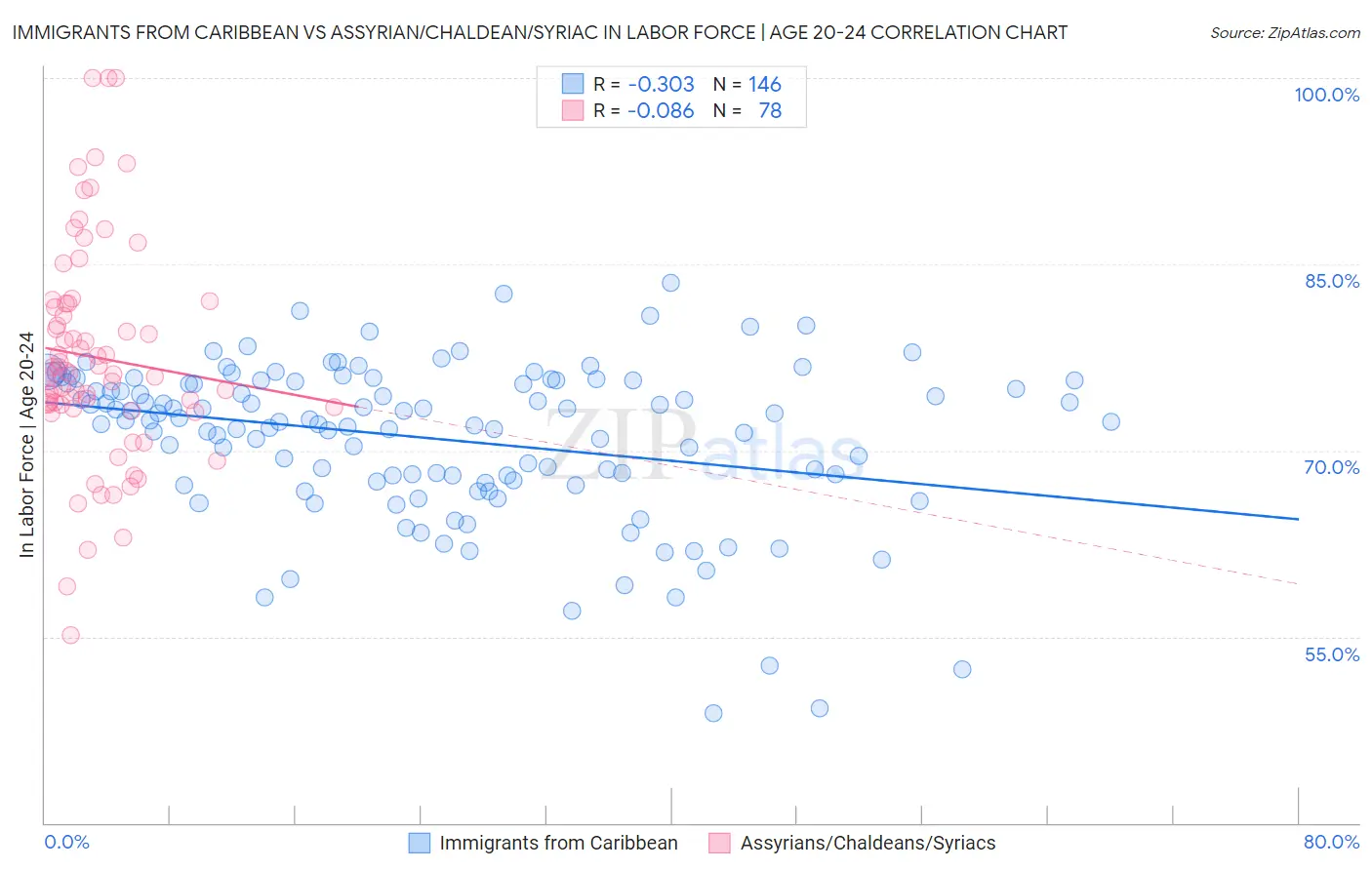 Immigrants from Caribbean vs Assyrian/Chaldean/Syriac In Labor Force | Age 20-24