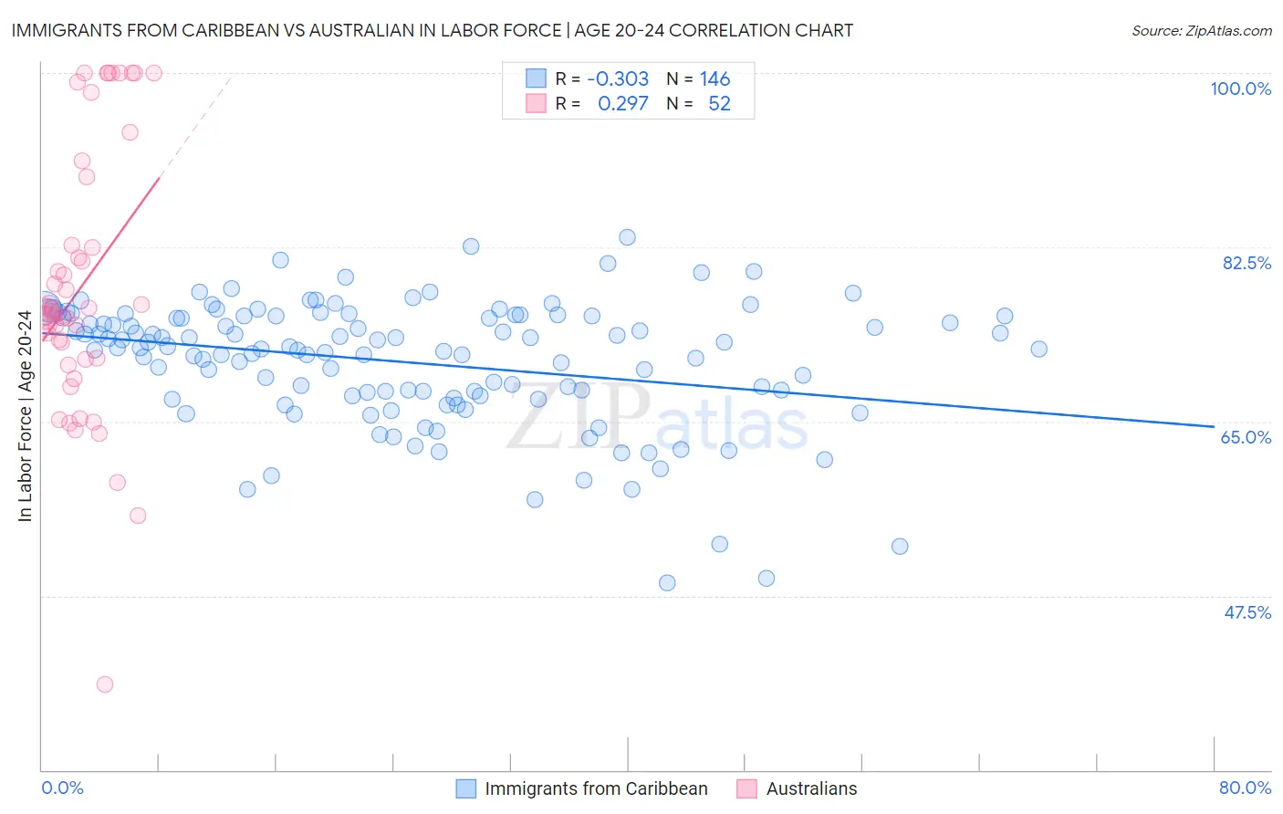 Immigrants from Caribbean vs Australian In Labor Force | Age 20-24