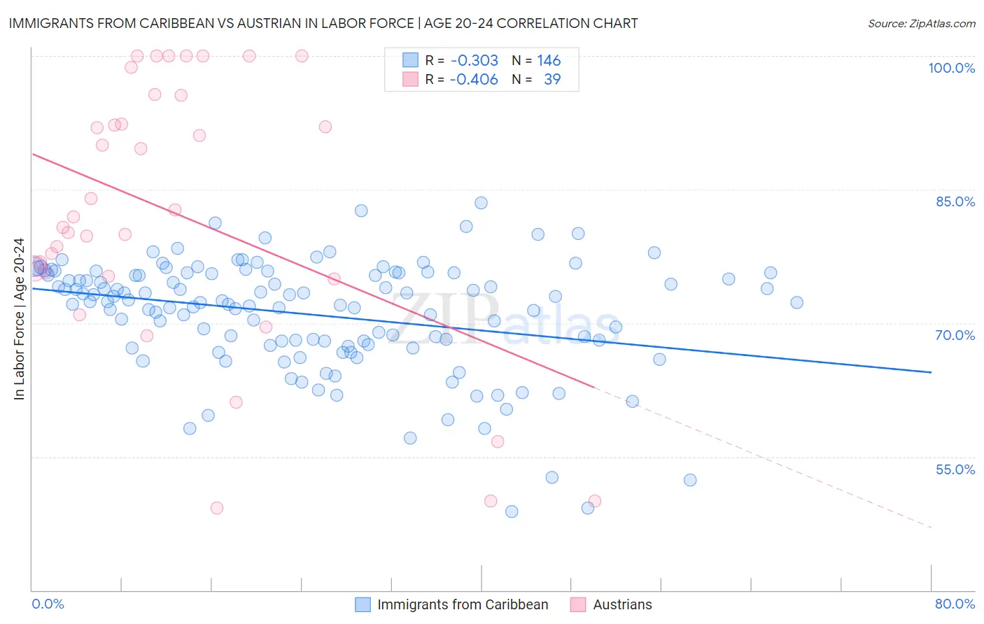 Immigrants from Caribbean vs Austrian In Labor Force | Age 20-24