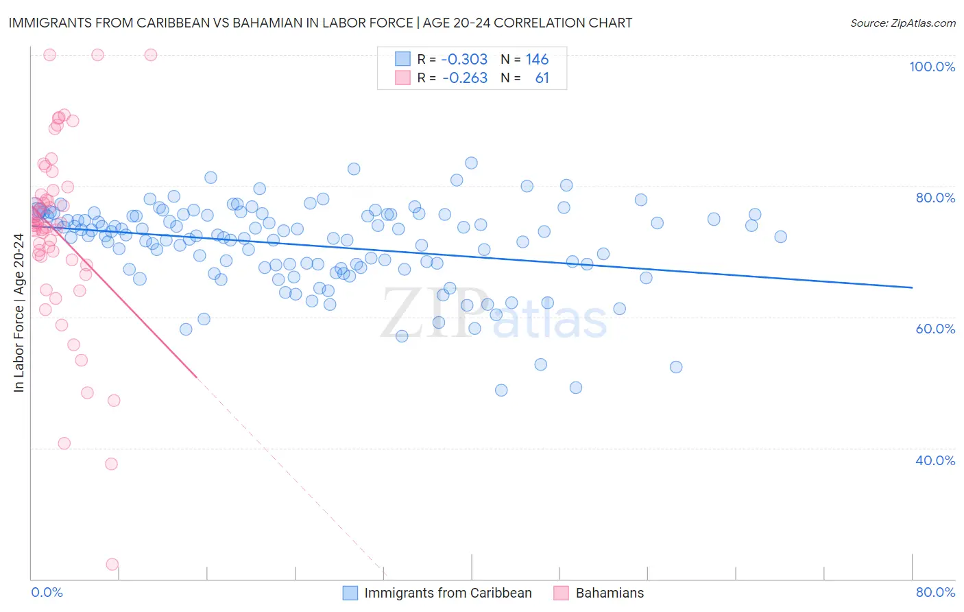 Immigrants from Caribbean vs Bahamian In Labor Force | Age 20-24