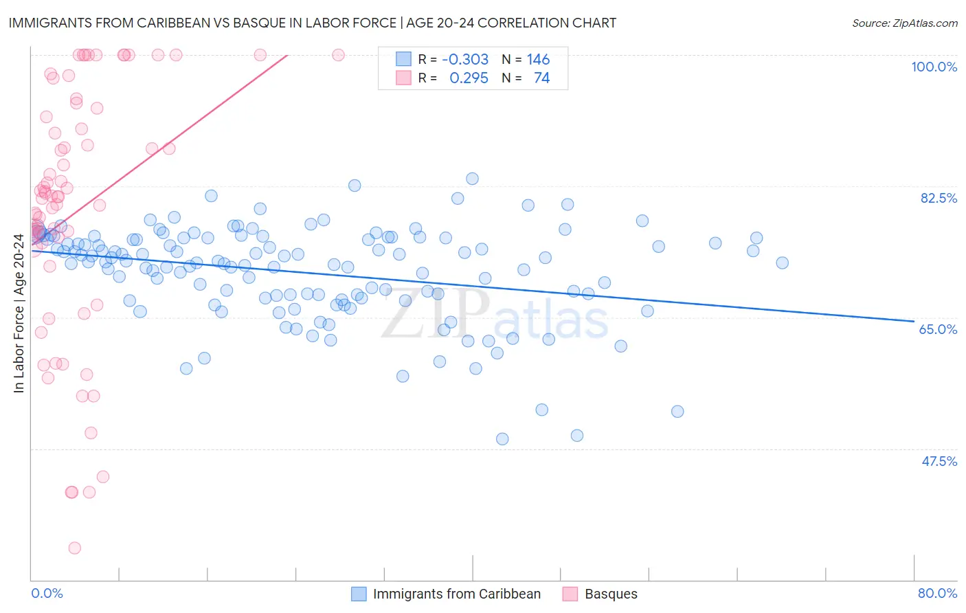 Immigrants from Caribbean vs Basque In Labor Force | Age 20-24