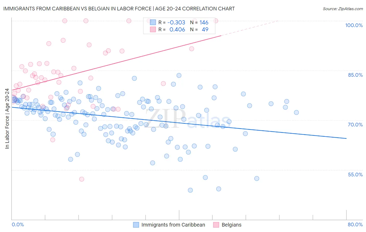 Immigrants from Caribbean vs Belgian In Labor Force | Age 20-24