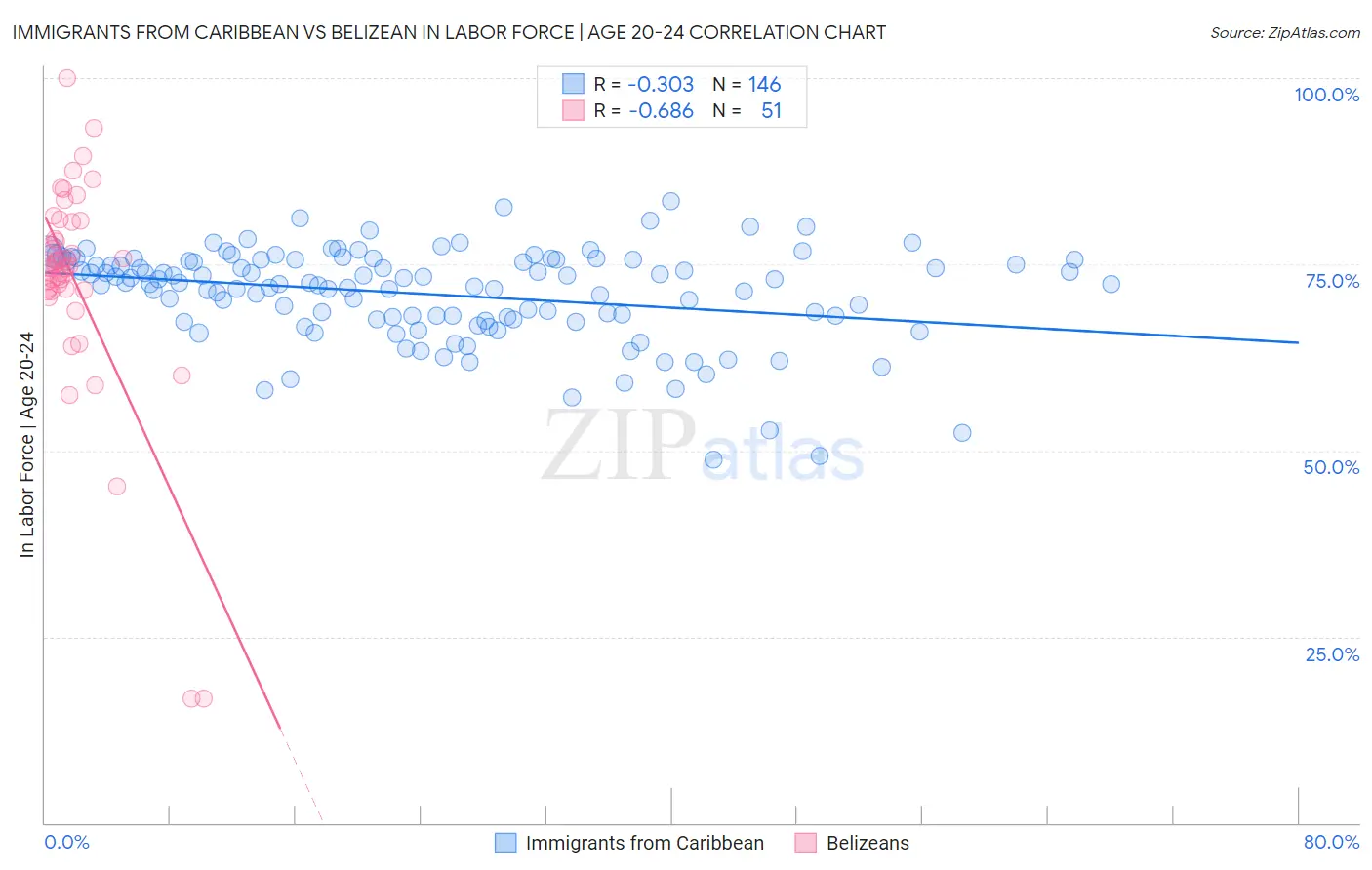Immigrants from Caribbean vs Belizean In Labor Force | Age 20-24