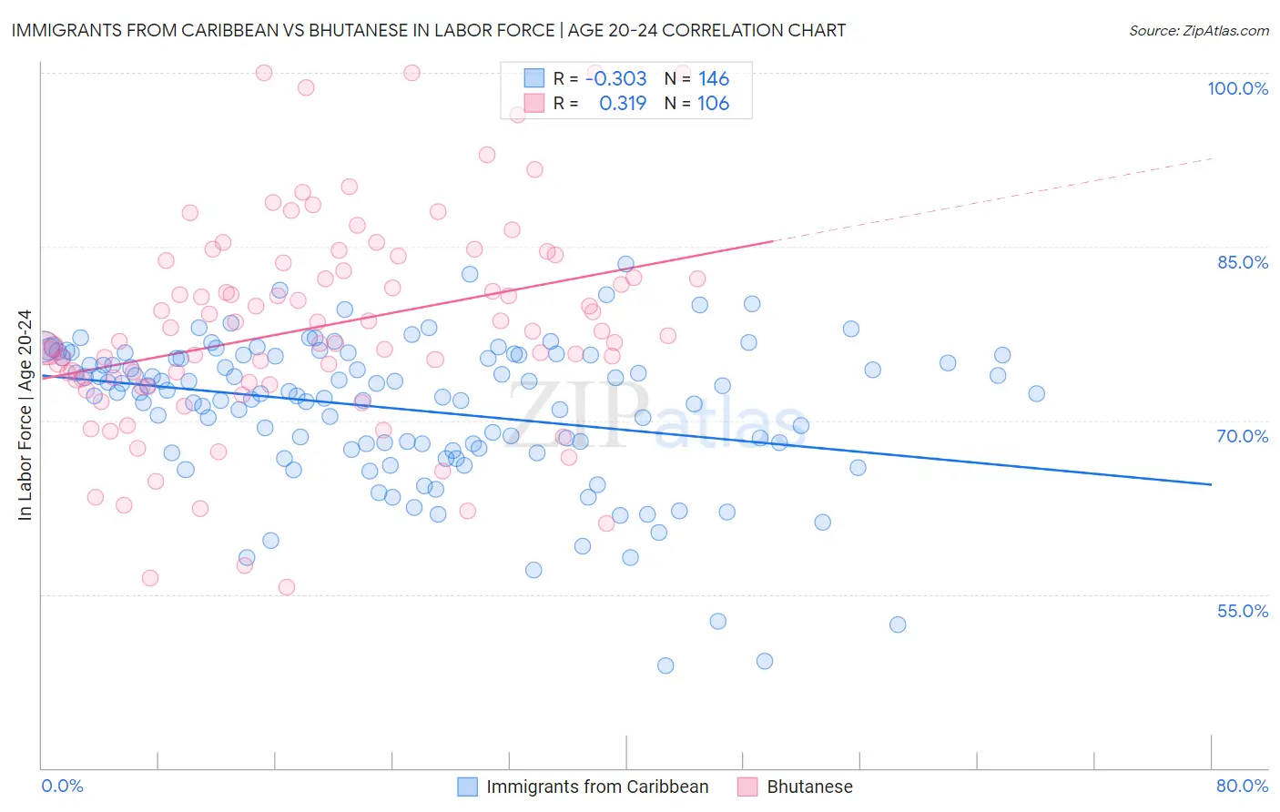 Immigrants from Caribbean vs Bhutanese In Labor Force | Age 20-24