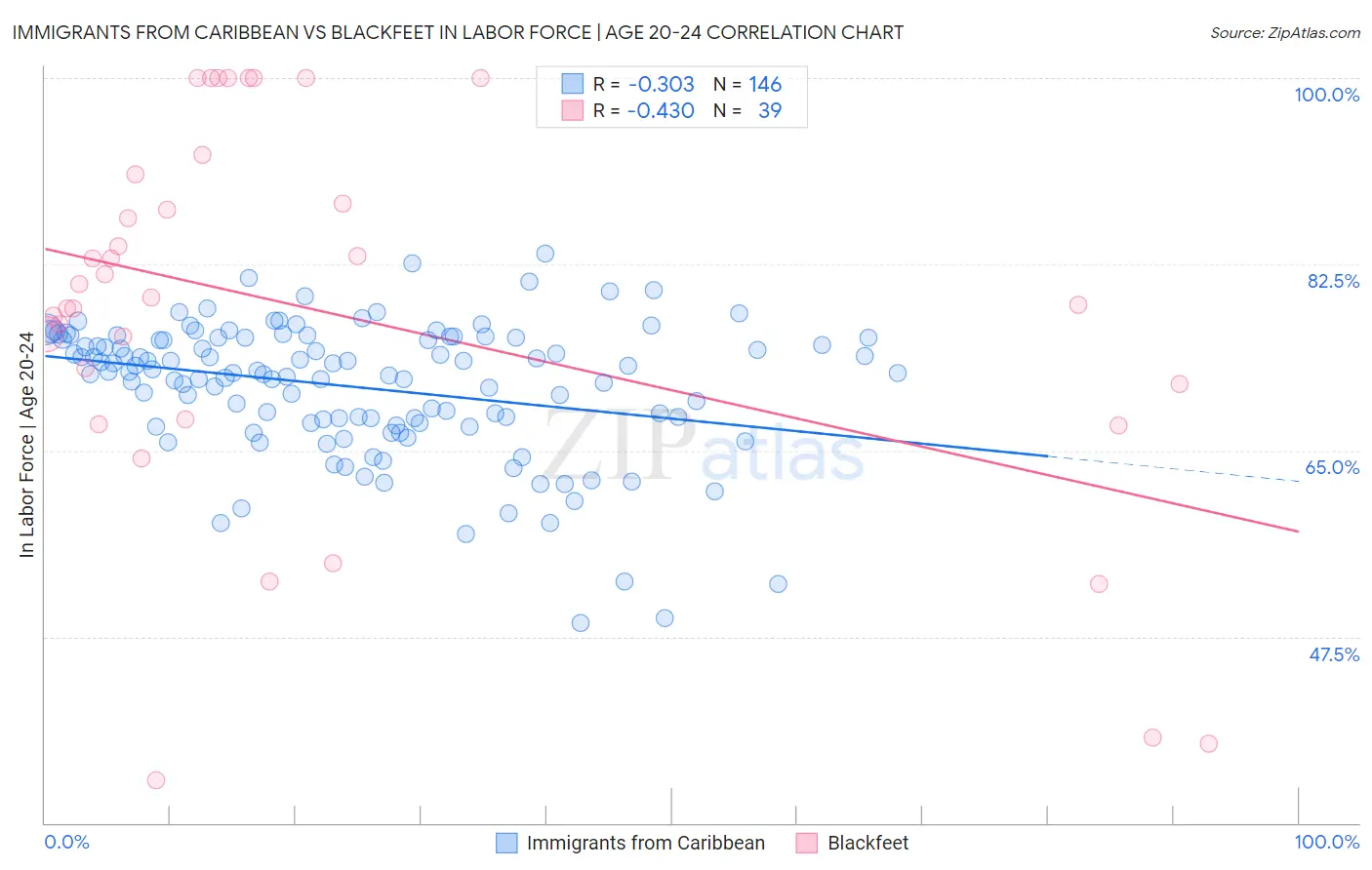 Immigrants from Caribbean vs Blackfeet In Labor Force | Age 20-24