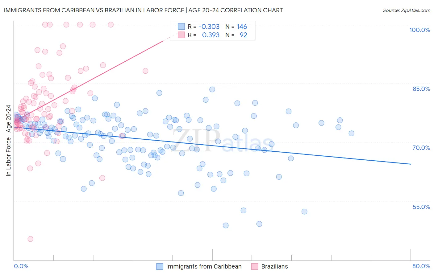 Immigrants from Caribbean vs Brazilian In Labor Force | Age 20-24