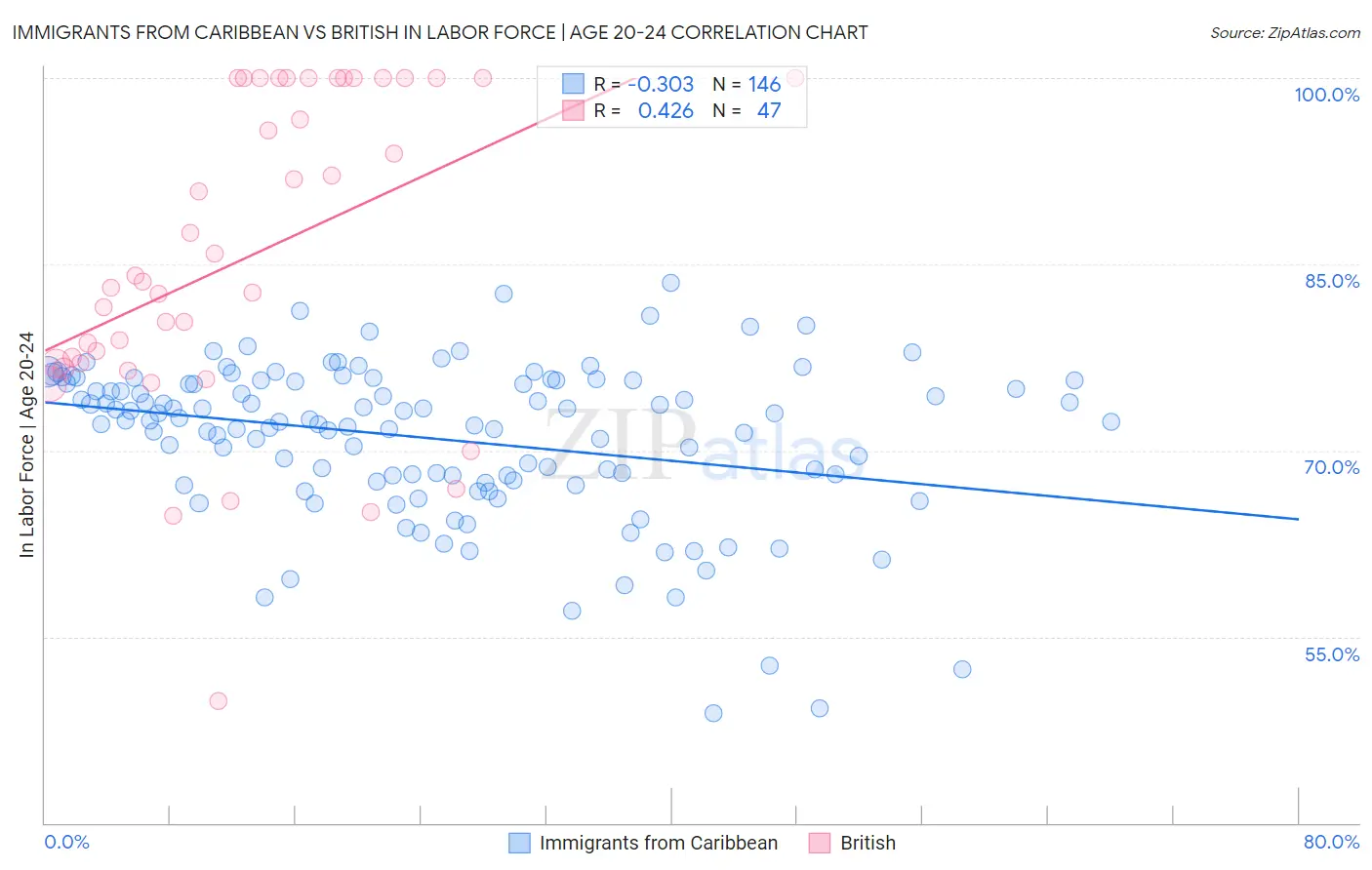 Immigrants from Caribbean vs British In Labor Force | Age 20-24