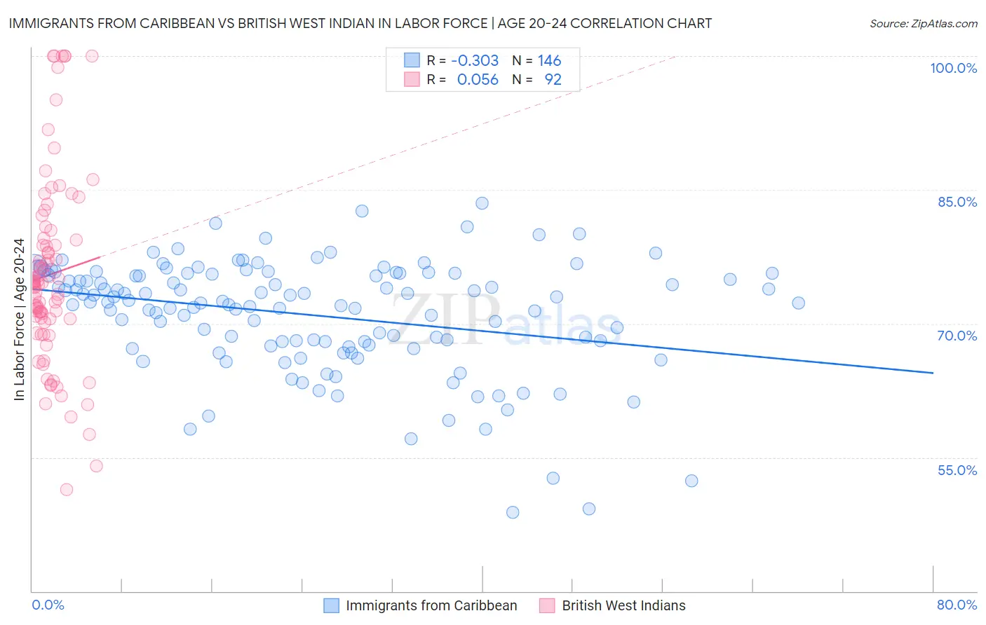 Immigrants from Caribbean vs British West Indian In Labor Force | Age 20-24