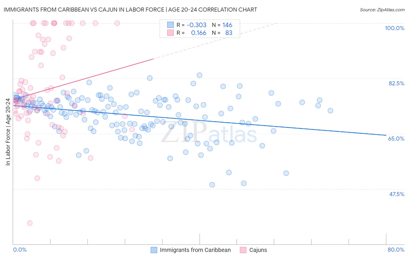 Immigrants from Caribbean vs Cajun In Labor Force | Age 20-24