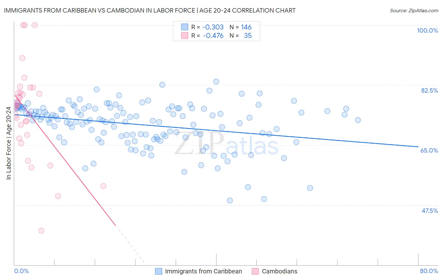 Immigrants from Caribbean vs Cambodian In Labor Force | Age 20-24