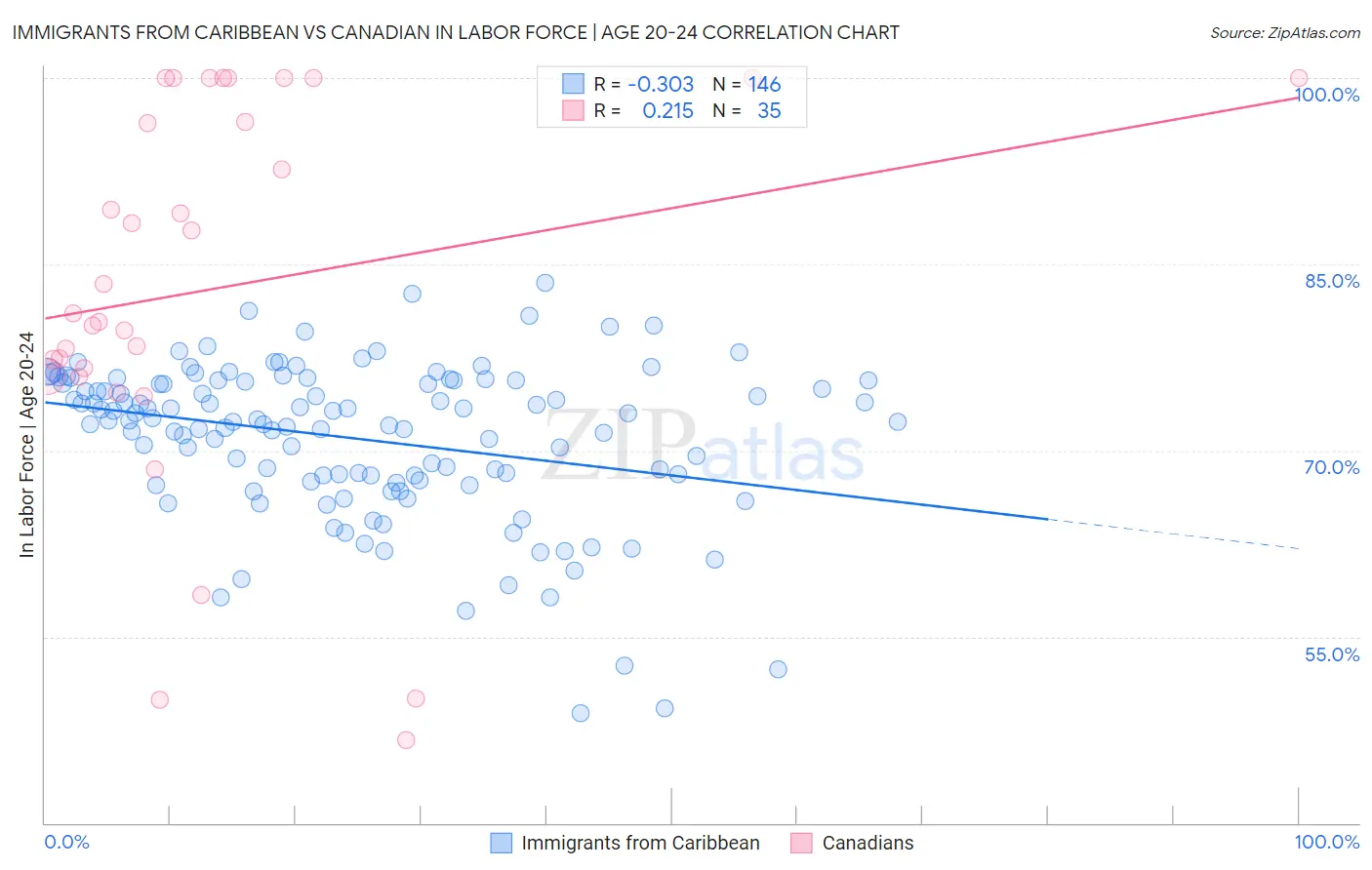 Immigrants from Caribbean vs Canadian In Labor Force | Age 20-24