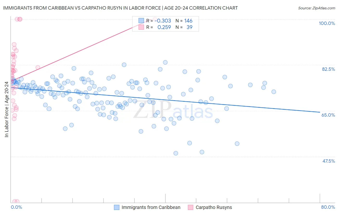 Immigrants from Caribbean vs Carpatho Rusyn In Labor Force | Age 20-24
