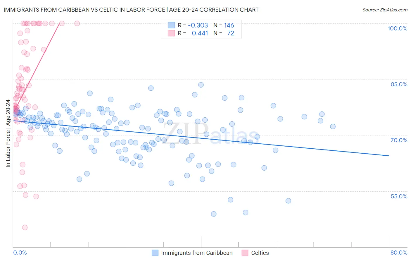 Immigrants from Caribbean vs Celtic In Labor Force | Age 20-24
