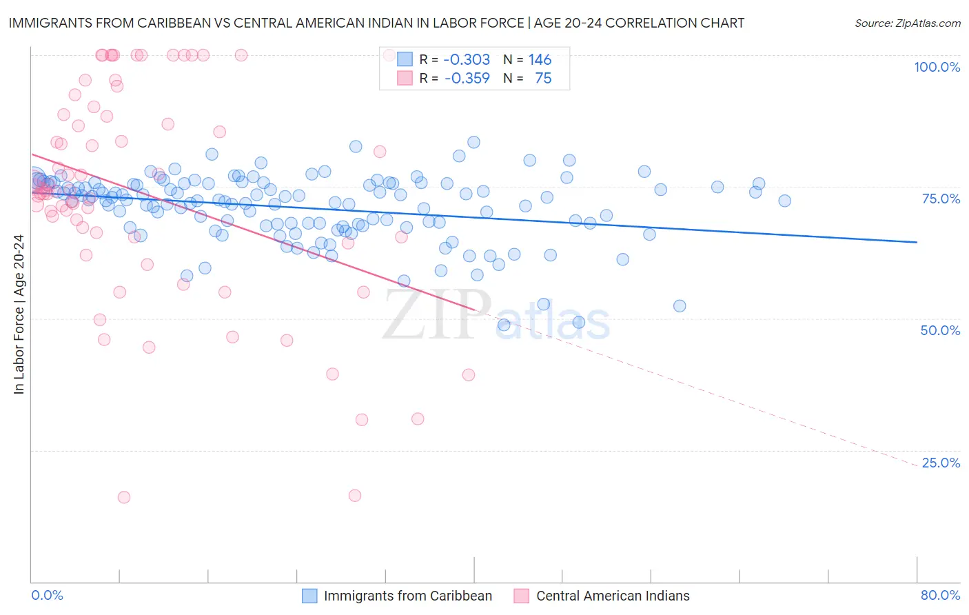 Immigrants from Caribbean vs Central American Indian In Labor Force | Age 20-24