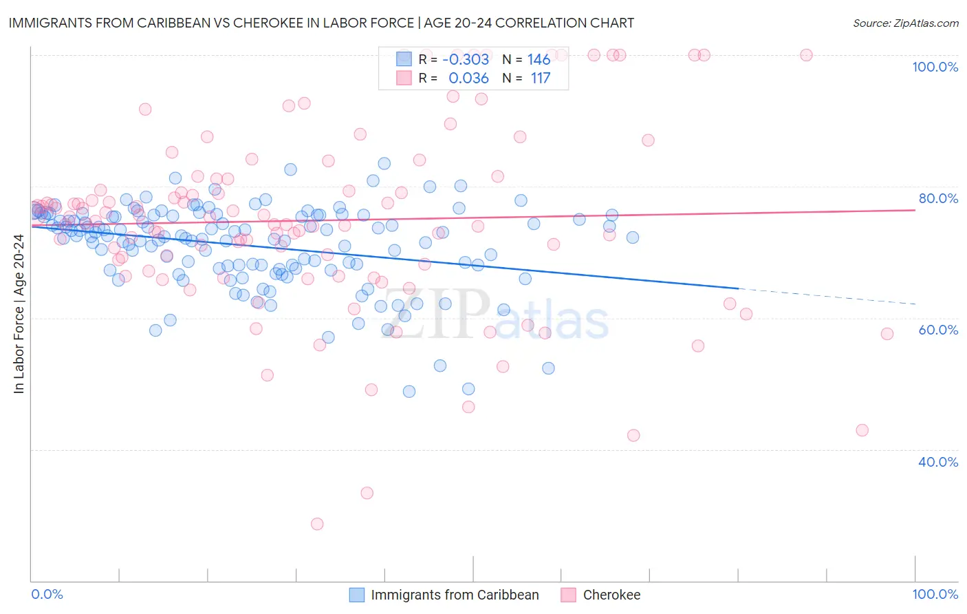 Immigrants from Caribbean vs Cherokee In Labor Force | Age 20-24