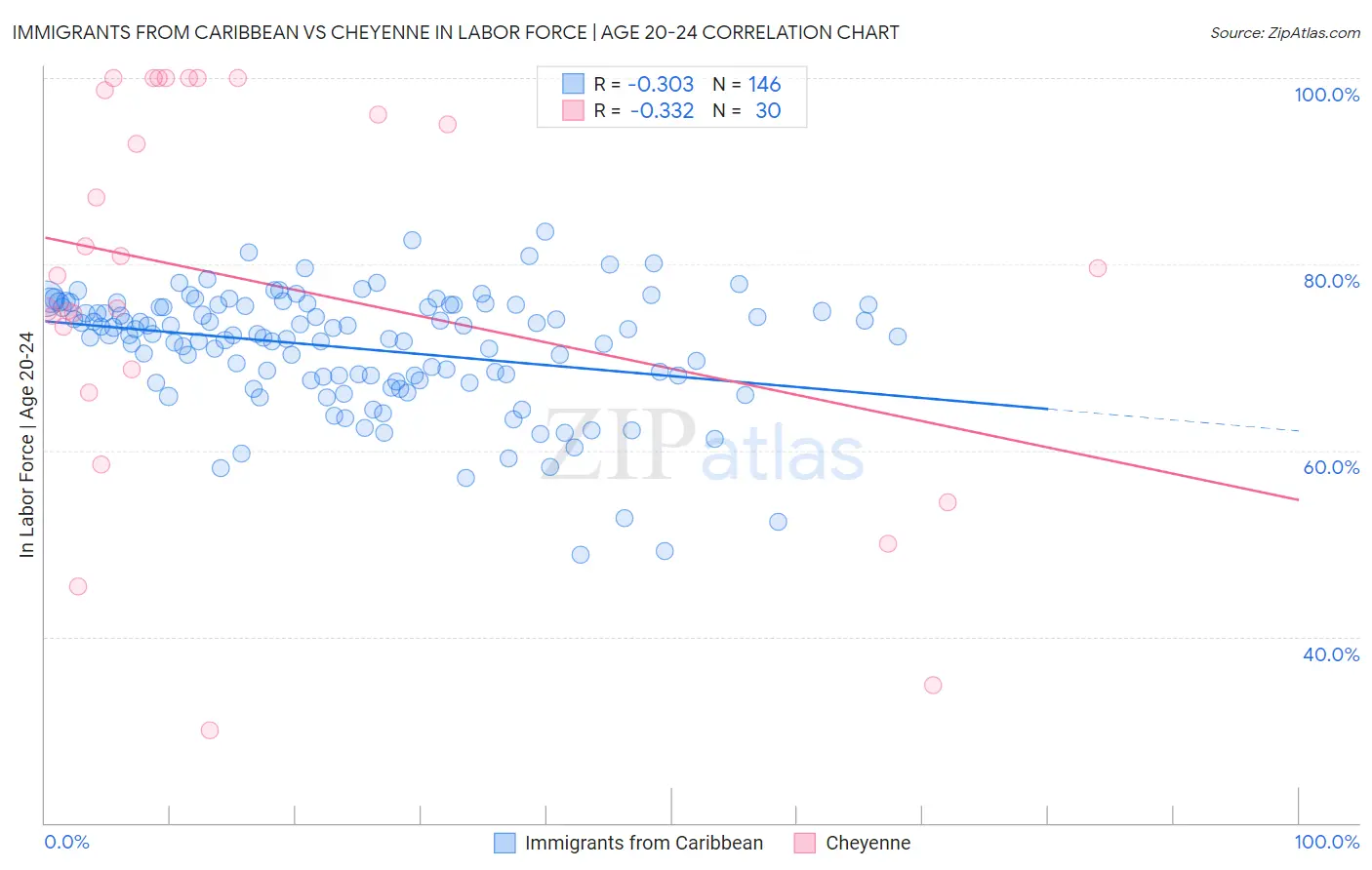 Immigrants from Caribbean vs Cheyenne In Labor Force | Age 20-24