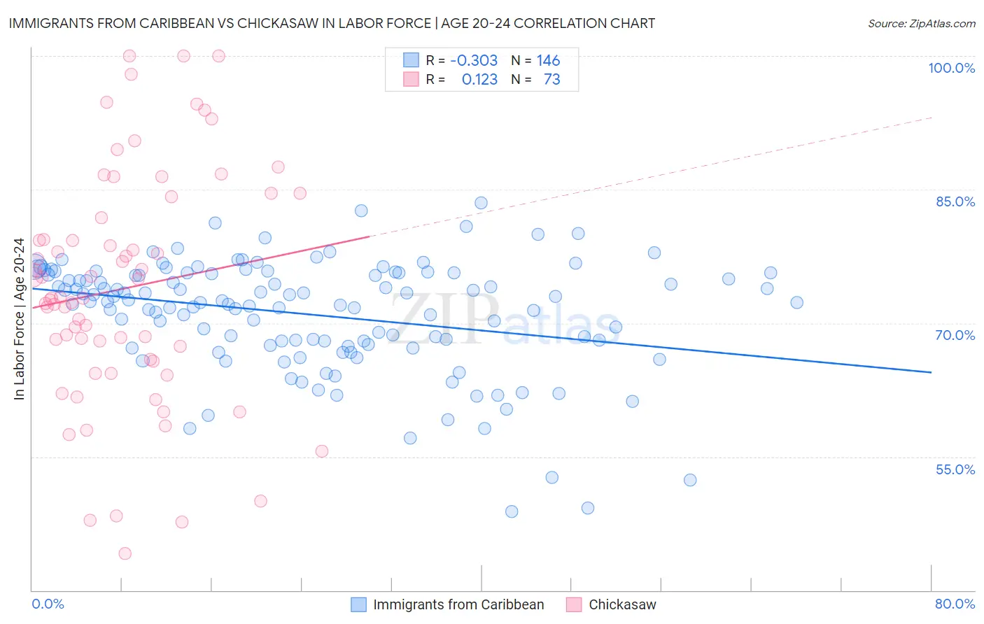 Immigrants from Caribbean vs Chickasaw In Labor Force | Age 20-24