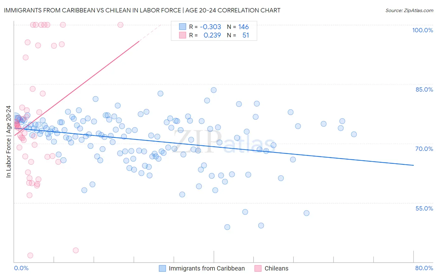 Immigrants from Caribbean vs Chilean In Labor Force | Age 20-24