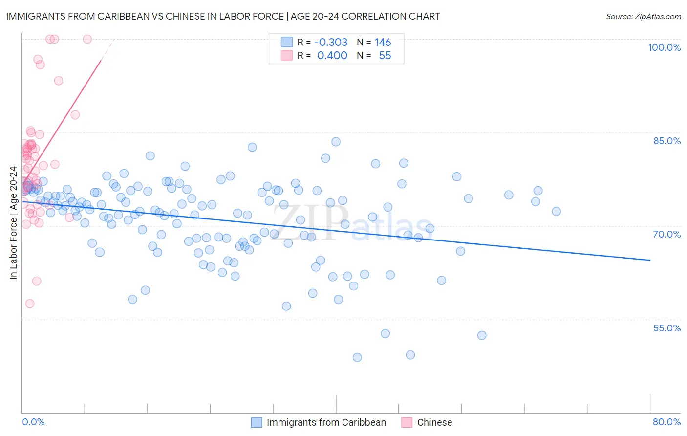 Immigrants from Caribbean vs Chinese In Labor Force | Age 20-24